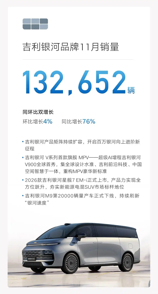 شبكة السيارات الصينية – جيلي تحطم رقمها القياسي من جديد: مبيعات نوفمبر 2025 تتجاوز 310,000 سيارة مع نمو مزدوج للشهر التاسع على التوالي