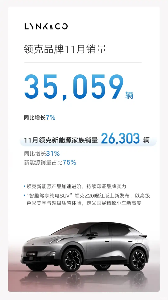 شبكة السيارات الصينية – جيلي تحطم رقمها القياسي من جديد: مبيعات نوفمبر 2025 تتجاوز 310,000 سيارة مع نمو مزدوج للشهر التاسع على التوالي