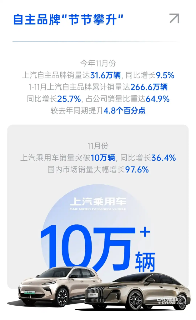 صعود غير مسبوق لمجموعة SAIC: مبيعات 11 شهرًا تتجاوز 4.108 مليون سيارة ونمو سنوي 16.4% في 2025 3 شبكة السيارات الصينية – صعود غير مسبوق لمجموعة SAIC: مبيعات 11 شهرًا تتجاوز 4.108 مليون سيارة ونمو سنوي 16.4% في 2025