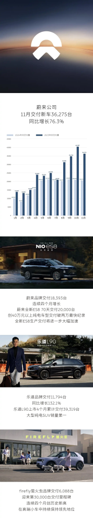 نيو تحقق قفزة تاريخية في نوفمبر 2025: نمو 76.3% وتسليم 36,275 سيارة بقيادة علامات نيو وليداو وفايرفلاي 1 نيو تحقق قفزة تاريخية في نوفمبر 2025: نمو 76.3% وتسليم 36,275 سيارة بقيادة علامات نيو وليداو وفايرفلاي