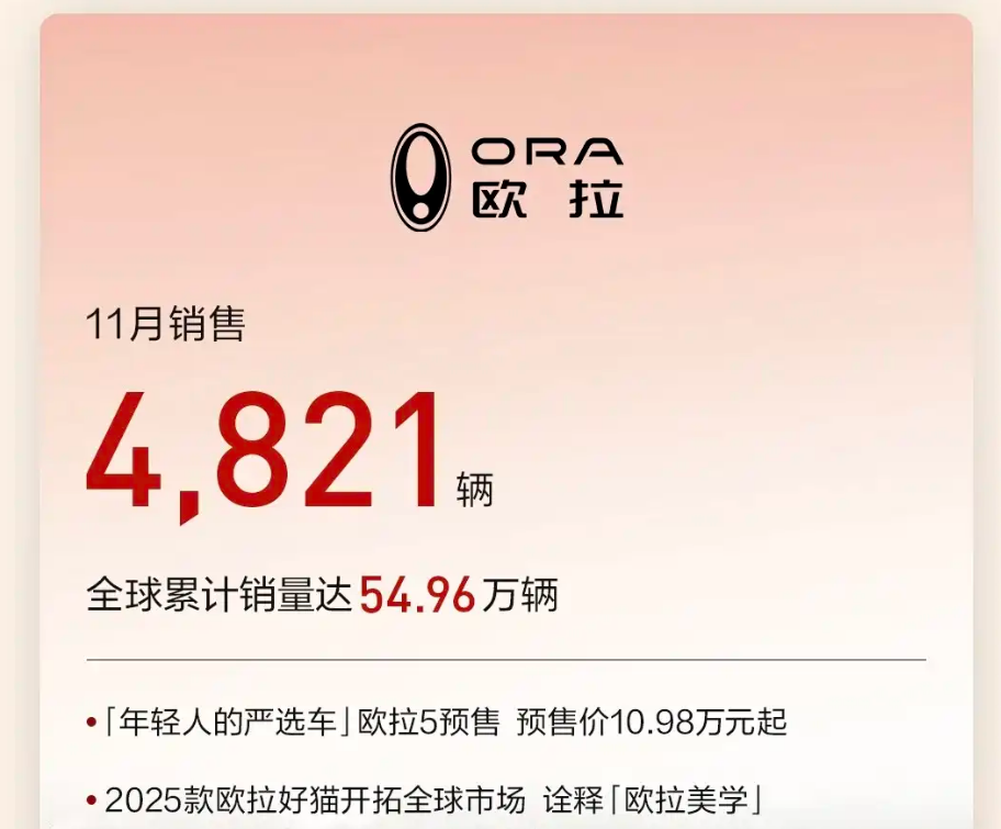 جريت وول موتورز تواصل النمو في 2025: مبيعات نوفمبر تتجاوز 133 ألف سيارة وإجمالي عالمي يتخطى 16 مليون 6 شبكة السيارات الصينية – جريت وول موتورز تواصل النمو في 2025: مبيعات نوفمبر تتجاوز 133 ألف سيارة وإجمالي عالمي يتخطى 16 مليون