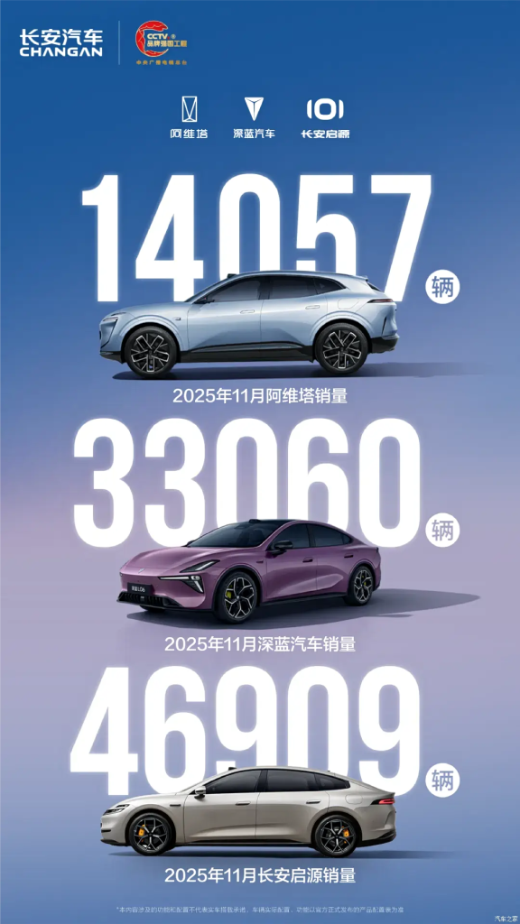 شانجان تواصل اندفاعها القوي في 2025: مبيعات نوفمبر تصل إلى 283 ألف سيارة بارتفاع في الطاقة الجديدة والصادرات 2 شبكة السيارات الصينية – شانجان تواصل اندفاعها القوي في 2025: مبيعات نوفمبر تصل إلى 283 ألف سيارة بارتفاع في الطاقة الجديدة والصادرات
