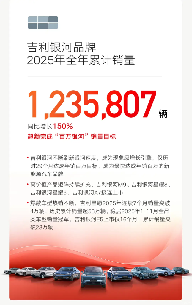 جيلي تحطم أرقامها القياسية في 2025: أكثر من 3.02 مليون سيارة مباعة عالميًا, وتعلن أهداف 2026! 4 شبكة السيارات الصينية – جيلي تحطم أرقامها القياسية في 2025: أكثر من 3.02 مليون سيارة مباعة عالميًا, وتعلن أهداف 2026!