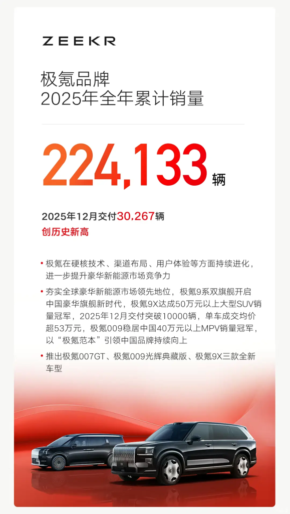 جيلي تحطم أرقامها القياسية في 2025: أكثر من 3.02 مليون سيارة مباعة عالميًا, وتعلن أهداف 2026! 6 شبكة السيارات الصينية – جيلي تحطم أرقامها القياسية في 2025: أكثر من 3.02 مليون سيارة مباعة عالميًا, وتعلن أهداف 2026!