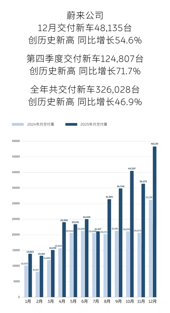 نيو تحطم الأرقام القياسية: مبيعات 326,028 سيارة خلال 2025 ونمو سنوي 46.9% مع أداء تاريخي لعلامات NIO وONVO وFirefly