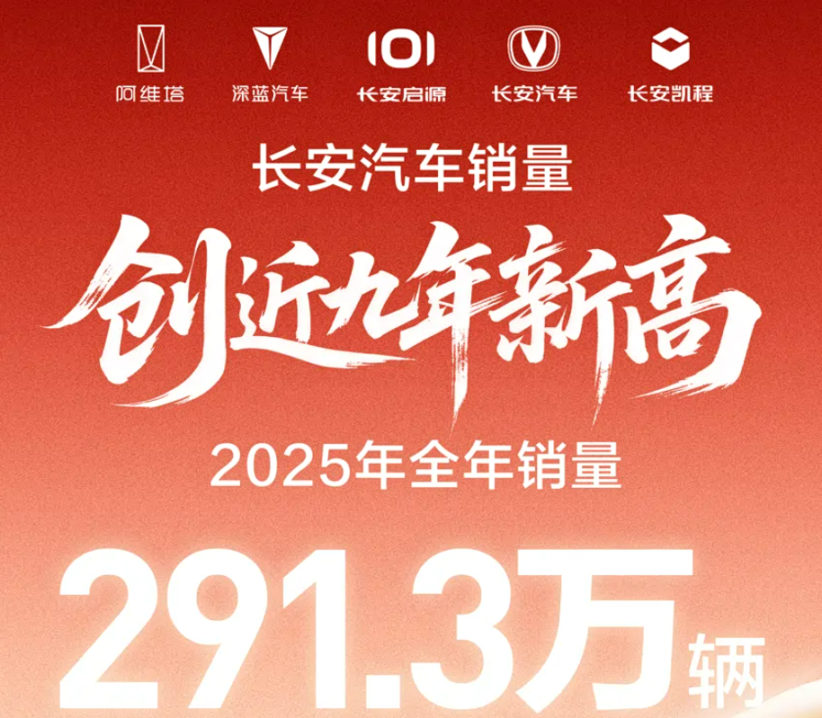 شانجان تحطم أعلى مبيعات خلال 9 سنوات في 2025: بيع 2.913 مليون سيارة بنمو سنوي 8.5%.