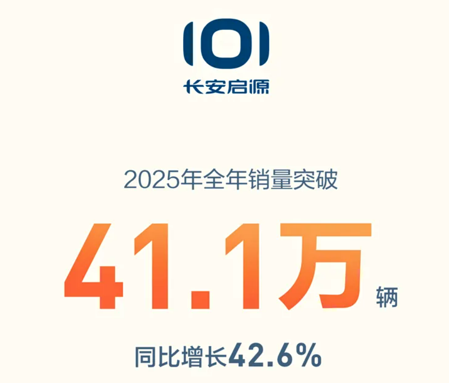 شبكة السيارات الصينية &ndash; شانجان تحطم أعلى مبيعات خلال 9 سنوات في 2025: بيع 2.913 مليون سيارة بنمو سنوي 8.5%.