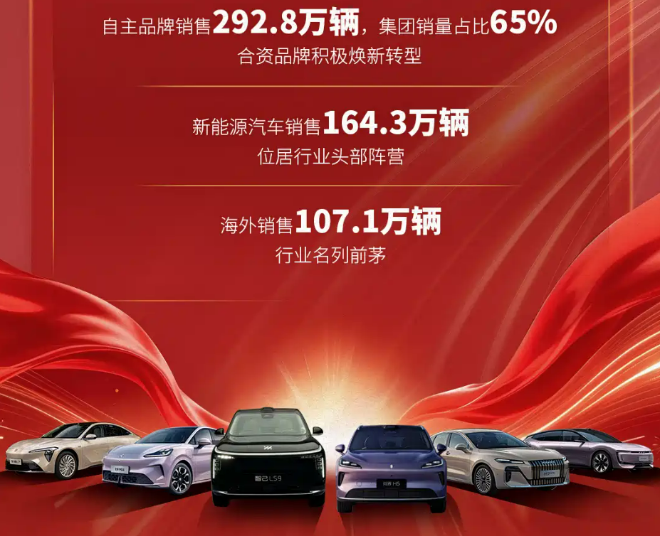 مبيعات سايك موتور تصل إلى 4.507 مليون سيارة عالميًا في 2025 بنسبة نمو 12.3% 2 شبكة السيارات الصينية – مبيعات سايك موتور تصل إلى 4.507 مليون سيارة عالميًا في 2025 بنسبة نمو 12.3%