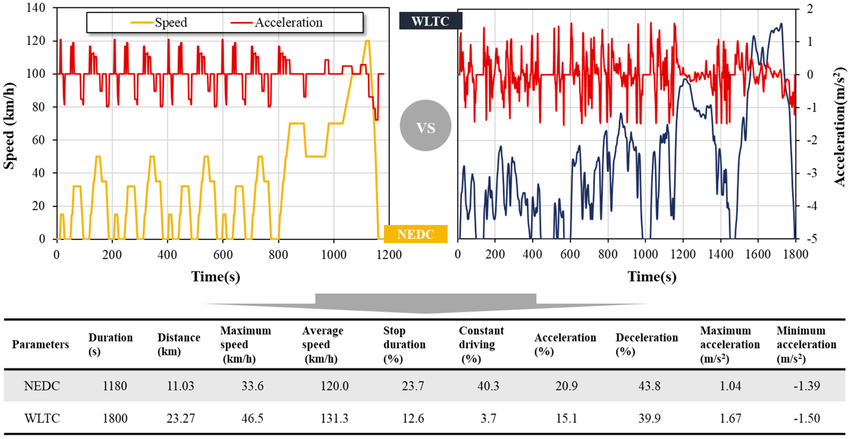 شبكة السيارات الصينية &ndash; CLTC الصيني مقابل WLTP/WLTC وNEDC وEPA: الدليل الفني الأشمل لفهم مدى السيارات الكهربائية والهجينة وكيف يُحسب رسميًا ولماذا يختلف بين الدول