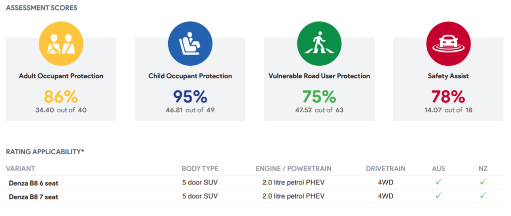 شبكة السيارات الصينية &ndash; دينزا B8 تثبت تفوقها عالميًا: خمس نجوم أمان في اختبارات ANCAP تؤكد مكانتها بين أقوى SUV الفاخرة