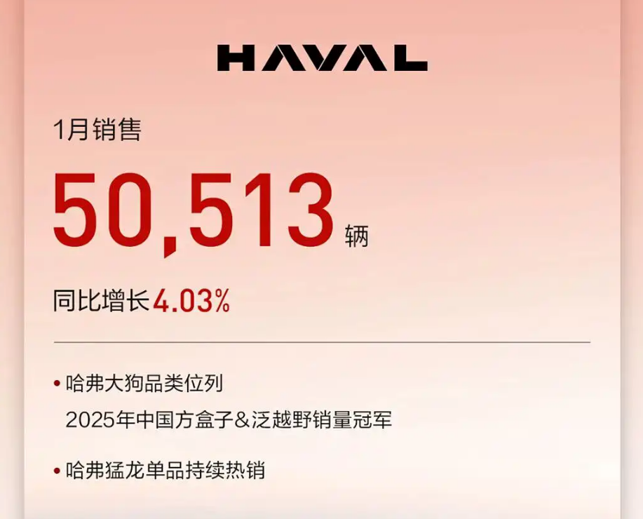 شبكة السيارات الصينية &ndash; GWM تبدأ 2026 بقوة: مبيعات يناير تتجاوز 90 ألف سيارة ونمو الصادرات بنسبة 43.7%