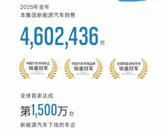 بي واي دي تقلب موازين الصناعة عالميًا في 2025: دخول تاريخي ضمن أكبر 5 شركات سيارات وإيرادات تتجاوز 803 مليار يوان 1 بي واي دي تقلب موازين الصناعة عالميًا في 2025: دخول تاريخي ضمن أكبر 5 شركات سيارات وإيرادات تتجاوز 803 مليار يوان