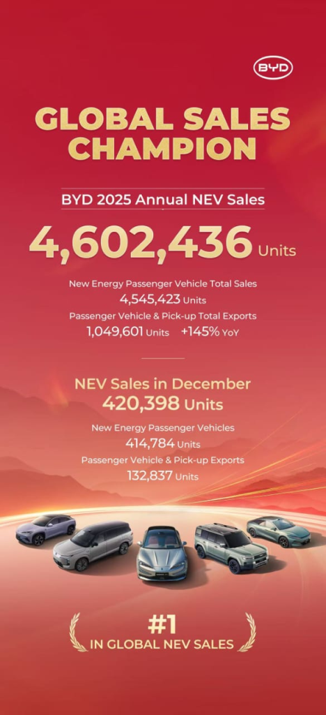 بي واي دي تقلب موازين الصناعة عالميًا في 2025: دخول تاريخي ضمن أكبر 5 شركات سيارات وإيرادات تتجاوز 803 مليار يوان 2 شبكة السيارات الصينية – بي واي دي تقلب موازين الصناعة عالميًا في 2025: دخول تاريخي ضمن أكبر 5 شركات سيارات وإيرادات تتجاوز 803 مليار يوان