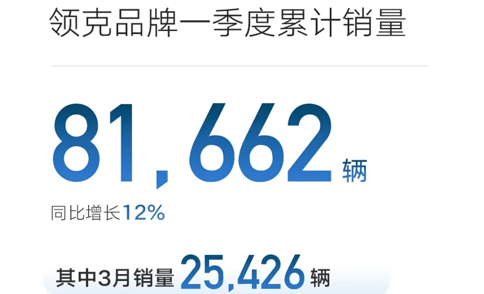 شبكة السيارات الصينية &ndash; جيلي تسجل 709 ألف سيارة في الربع الأول 2026: أعلى مبيعات تاريخية وقفزة صادرات 126% تقود التحول العالمي