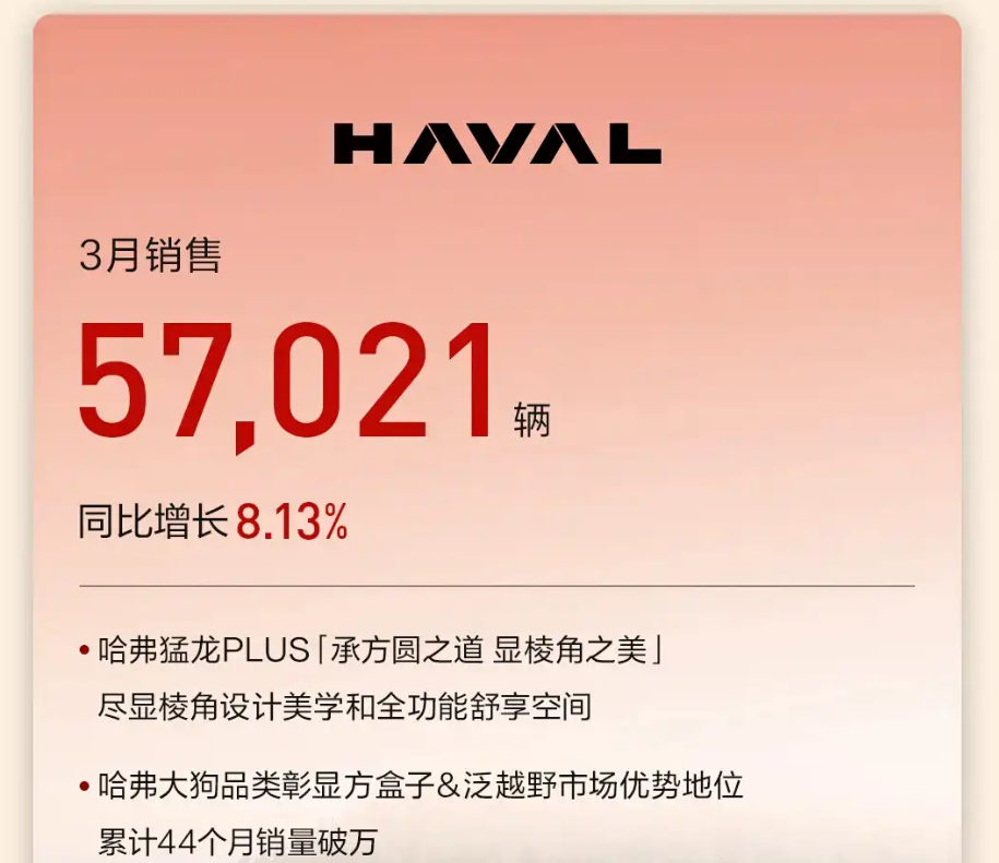 شبكة السيارات الصينية &ndash; أداء متوازن ونمو مستقر: GWM تسجل أكثر من 106 ألف سيارة في مارس 2026 بقيادة هافال وقفزة قوية لعلامة WEY