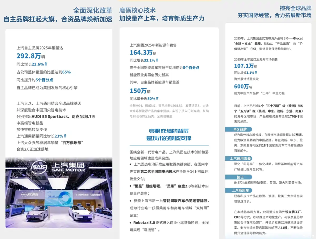 شبكة السيارات الصينية &ndash; SAIC تسجل 4.507 مليون سيارة في 2025 وإيرادات 656.24 مليار يوان: قفزة حادة في الأرباح وتسارع واضح في التحول نحو الطاقة الجديدة