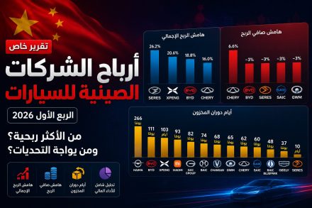 رغم ارتفاع المبيعات.. شركات السيارات الصينية تخسر أكثر من 1.1 تريليون يوان من قيمتها السوقية خلال 6 أشهر
