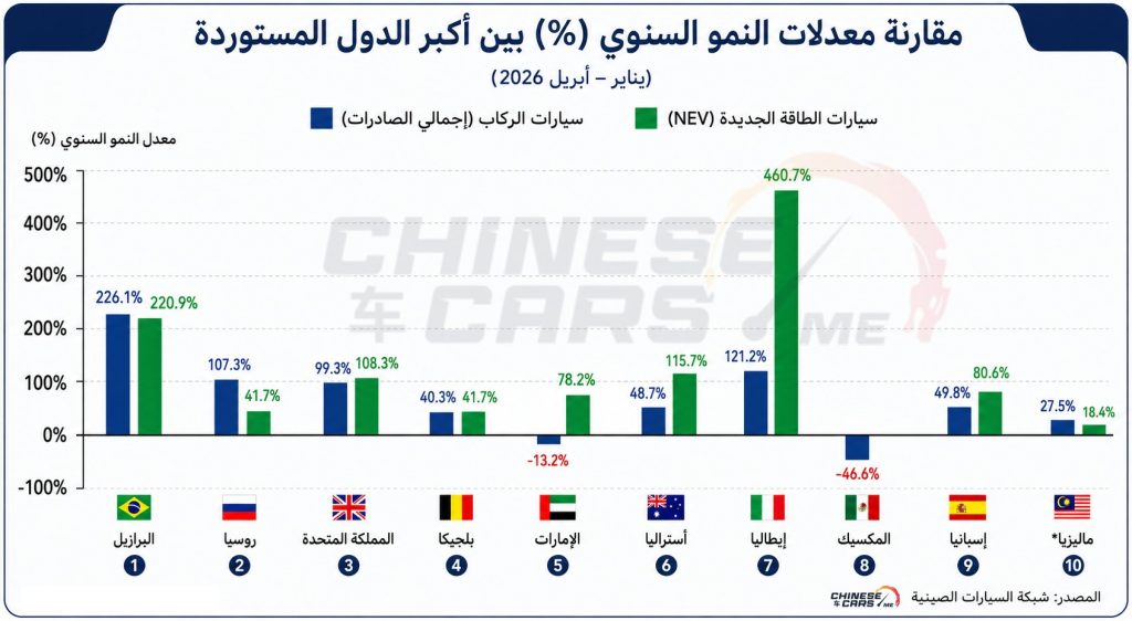 شبكة السيارات الصينية &ndash; صادرات السيارات الصينية في 2026 تعيد رسم خريطة المنافسة العالمية.. البرازيل تتصدر لأول مرة وأوروبا تسرّع التحول نحو السيارات الكهربائية