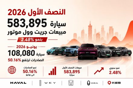 جريت وول موتور تحقق مبيعات تتجاوز 583,895 ألف سيارة في النصف الأول من 2026.. والصادرات تنمو بأكثر من 50% وهافال تتخطى 60 ألف سيارة في يونيو.