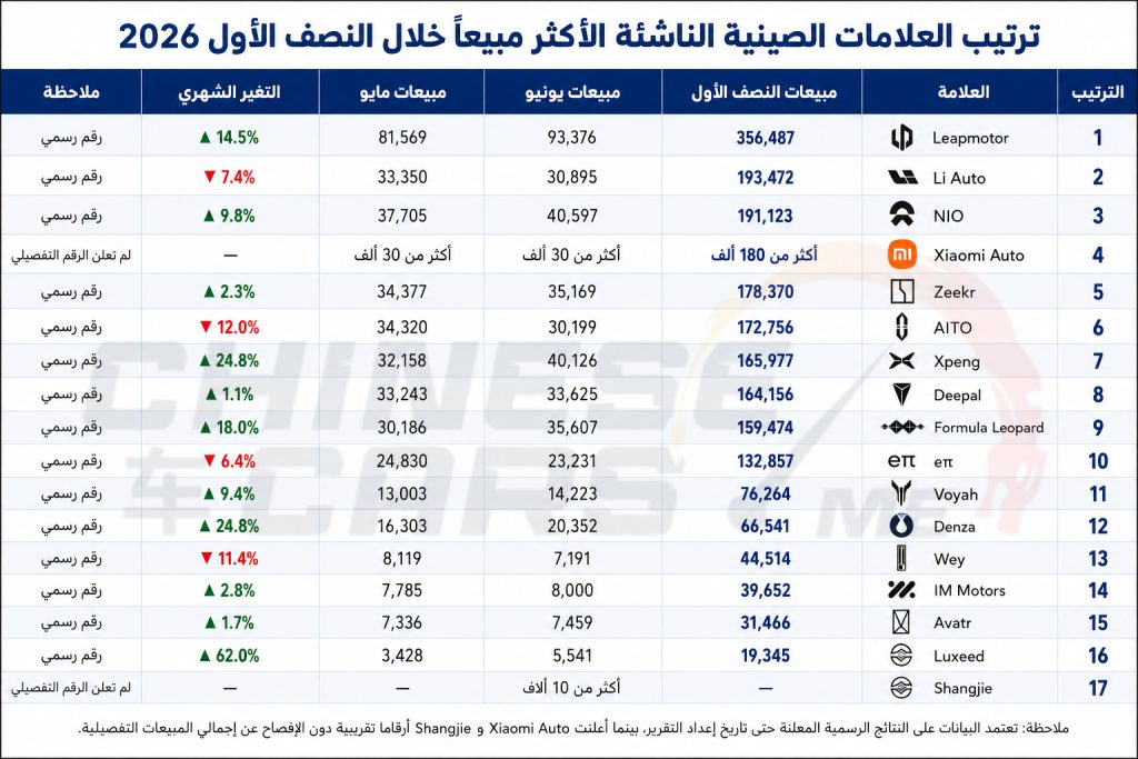 تعرف على ترتيب العلامات الصينية الناشئة الأكثر مبيعًا في النصف الأول من 2026.. Leapmotor تحافظ على الصدارة 1 تعرف على ترتيب العلامات الصينية الناشئة الأكثر مبيعًا في النصف الأول من 2026.. Leapmotor تحافظ على الصدارة