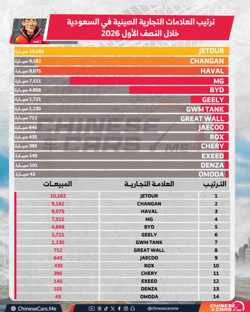 مبيعات السيارات الصينية في السعودية خلال النصف الأول 2026.. من المتصدر؟ ومن حقق أعلى نمو..؟ التقرير التفصيلي. 7 شبكة السيارات الصينية – مبيعات السيارات الصينية في السعودية خلال النصف الأول 2026.. من المتصدر؟ ومن حقق أعلى نمو..؟ التقرير التفصيلي.