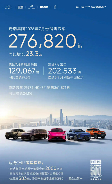 مبيعات مجموعة شيري تقفز إلى 276,820 سيارة في يوليو 2026.. الصادرات تتجاوز 202 ألف والطاقة الجديدة تنمو 97.5% 1 مبيعات مجموعة شيري تقفز إلى 276,820 سيارة في يوليو 2026.. الصادرات تتجاوز 202 ألف والطاقة الجديدة تنمو 97.5%