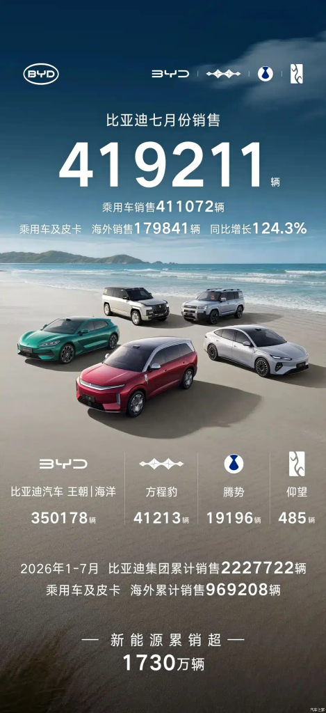 مبيعات BYD في يوليو 2026 تتجاوز 419 ألف سيارة.. الأسواق الخارجية تسجل 179,841 سيارة بنمو 124.3%