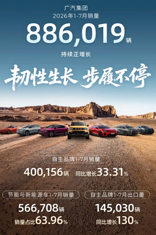 مبيعات مجموعة جي إيه سي تتجاوز 886 ألف سيارة في 2026.. نمو الطاقة الجديدة 66% والصادرات تقفز 130% 1 شبكة السيارات الصينية – مبيعات مجموعة جي إيه سي تتجاوز 886 ألف سيارة في 2026.. نمو الطاقة الجديدة 66% والصادرات تقفز 130%