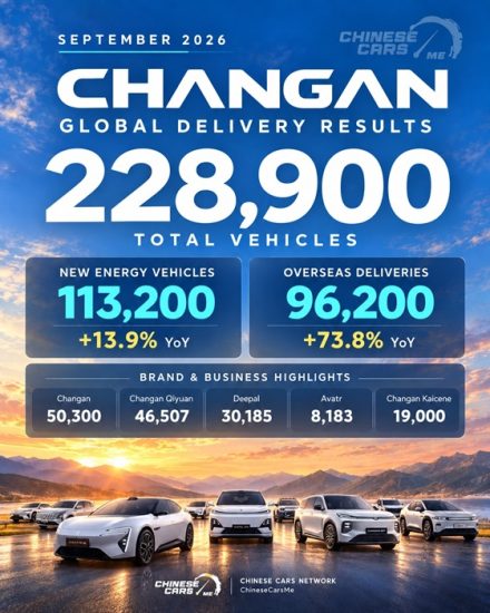 شانجان تسجل 228,900 سيارة في سبتمبر 2026.. الطاقة الجديدة تتجاوز 113 ألفًا والمبيعات الخارجية تقفز 73.8%