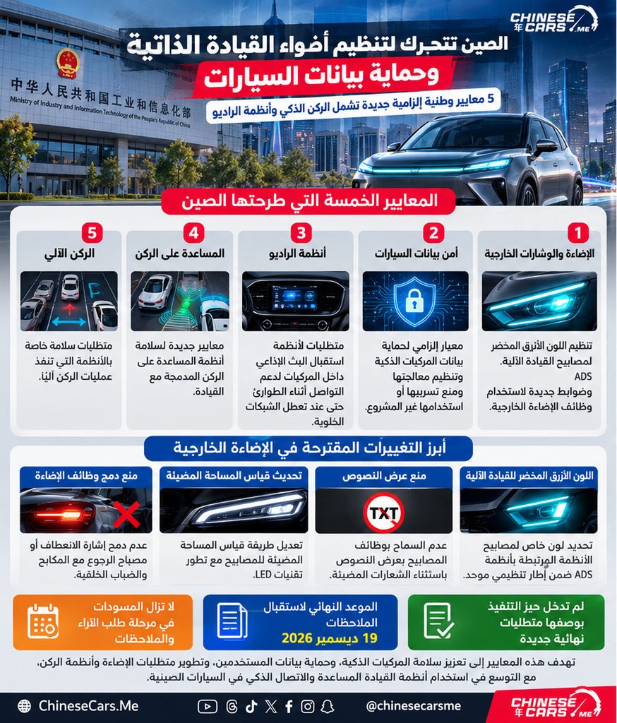 الصين تتحرك لتنظيم أضواء القيادة الذاتية وحماية بيانات السيارات.. 5 معايير وطنية إلزامية جديدة تشمل الركن الذكي وأنظمة الراديو 1 الصين تتحرك لتنظيم أضواء القيادة الذاتية وحماية بيانات السيارات.. 5 معايير وطنية إلزامية جديدة تشمل الركن الذكي وأنظمة الراديو