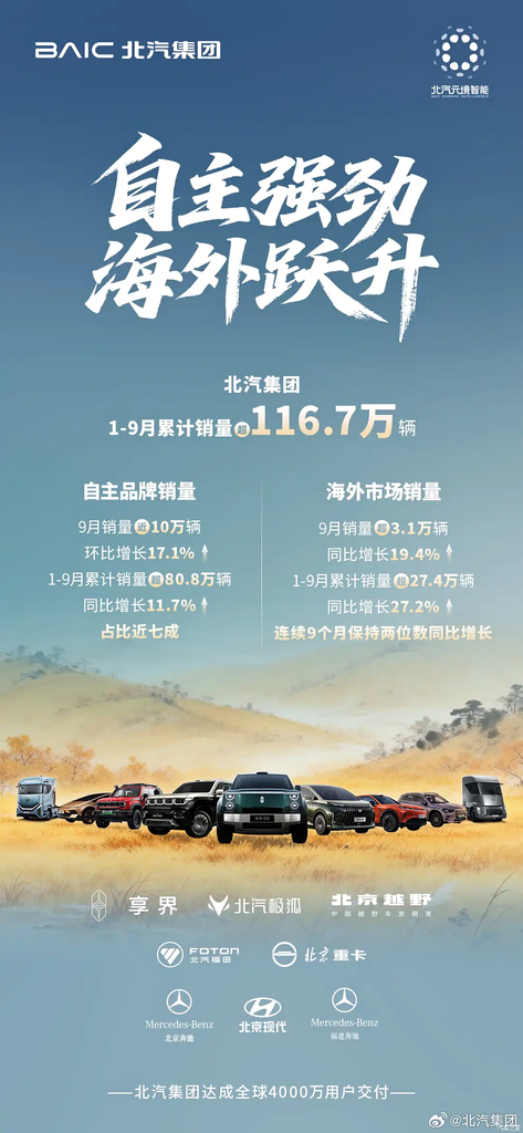 مجموعة بايك BAIC تتجاوز 1.167 مليون سيارة خلال أول 9 أشهر من 2026.. نمو المبيعات الخارجية 27.2% وأركفوكس تقفز 54.28%