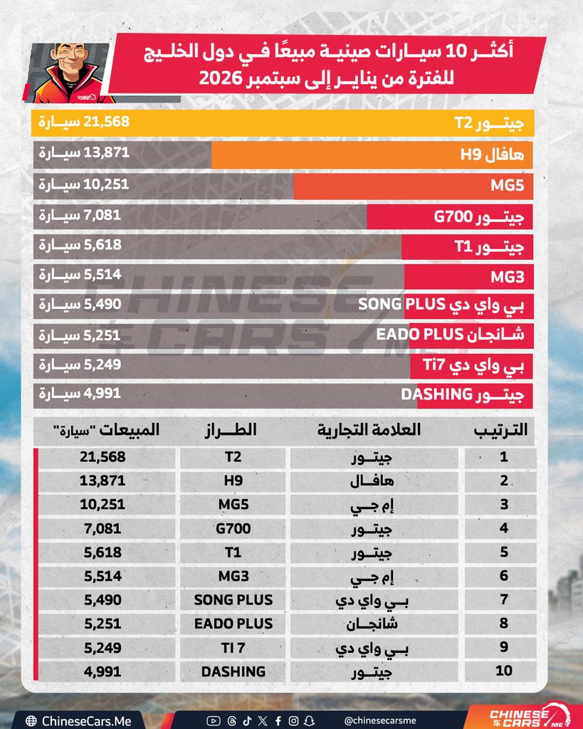 جيتور T2 تتصدر السيارات الصينية الأكثر مبيعًا في الخليج بـ21,568 سيارة خلال 2026.. وهافال H9 ثانية وMG5 ثالثة 1 جيتور T2 تتصدر السيارات الصينية الأكثر مبيعًا في الخليج بـ21,568 سيارة خلال 2026.. وهافال H9 ثانية وMG5 ثالثة