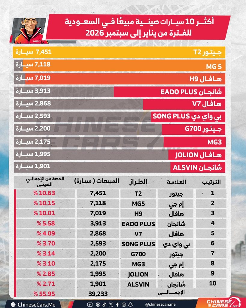 اكتشف ترتيب أكثر السيارات الصينية مبيعًا في السعودية خلال يناير إلى سبتمبر 2026 1 اكتشف ترتيب أكثر السيارات الصينية مبيعًا في السعودية خلال يناير إلى سبتمبر 2026