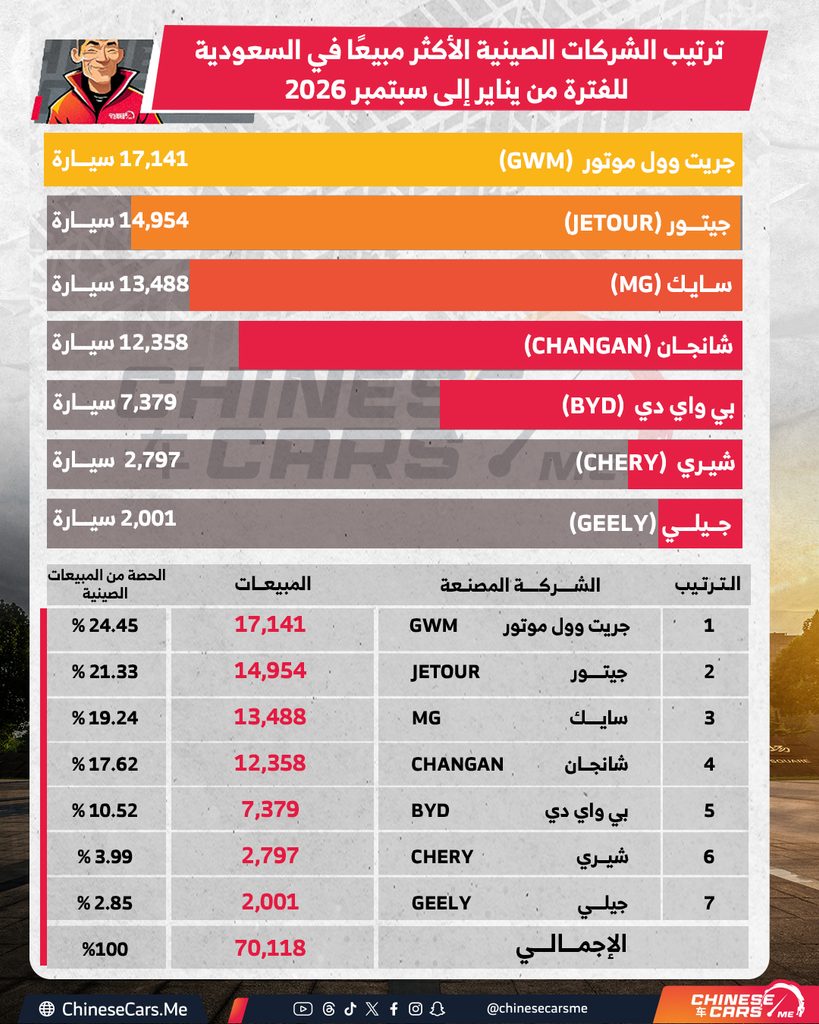 ترتيب الشركات والعلامات الصينية الأكثر مبيعًا في السعودية خلال الفترة من يناير إلى سبتمبر 2026 1 شبكة السيارات الصينية – ترتيب الشركات والعلامات الصينية الأكثر مبيعًا في السعودية خلال الفترة من يناير إلى سبتمبر 2026