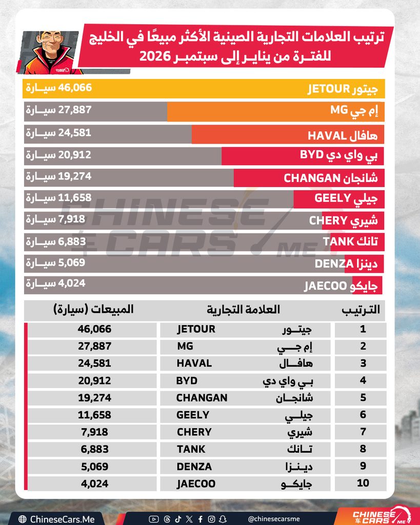جيتور تتصدر مبيعات الشركات والعلامات الصينية في الخليج بـ46,066 سيارة خلال 2026.. وMG ثانية بين العلامات وهافال ثالثة 2 شبكة السيارات الصينية – جيتور تتصدر مبيعات الشركات والعلامات الصينية في الخليج بـ46,066 سيارة خلال 2026.. وMG ثانية بين العلامات وهافال ثالثة