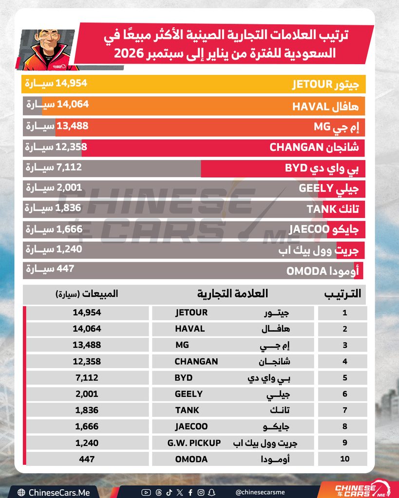 ترتيب الشركات والعلامات الصينية الأكثر مبيعًا في السعودية خلال الفترة من يناير إلى سبتمبر 2026 2 شبكة السيارات الصينية – ترتيب الشركات والعلامات الصينية الأكثر مبيعًا في السعودية خلال الفترة من يناير إلى سبتمبر 2026